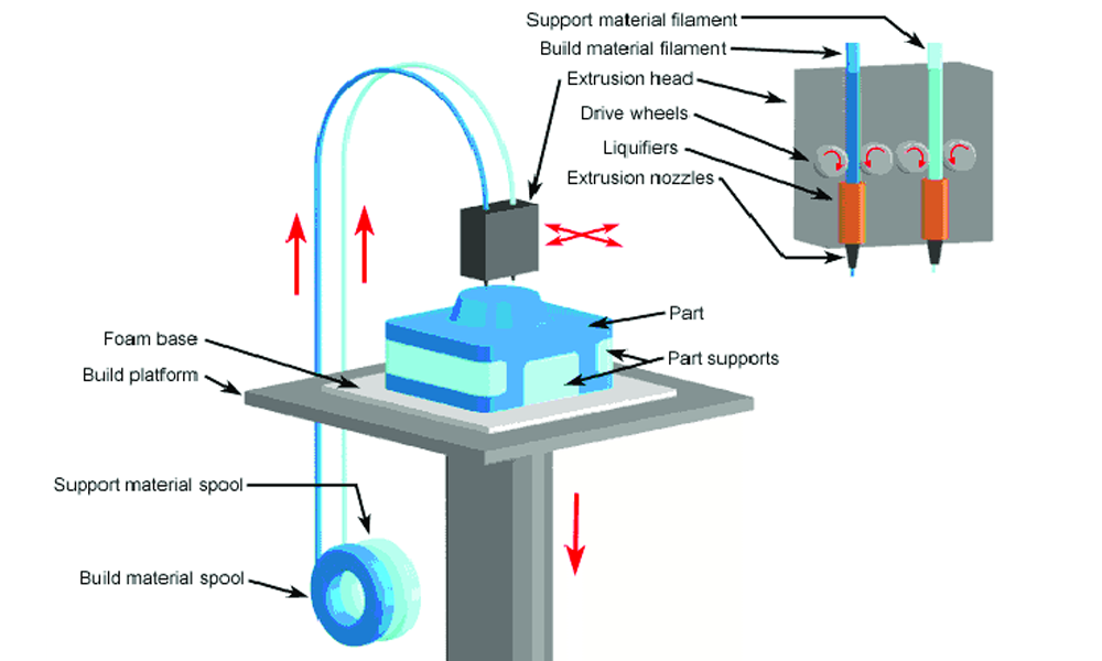 What is Fused Deposition Molding (FDM)