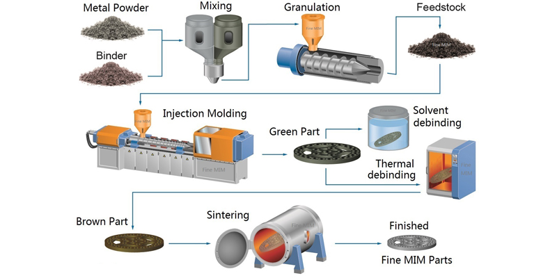 When is metal injection moulding required?cid=9