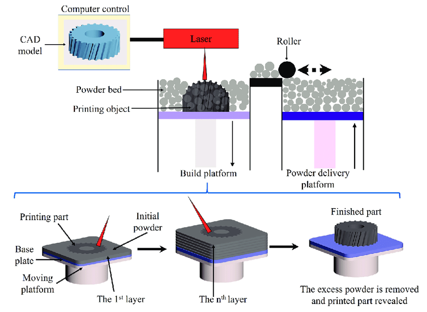 Selective Laser Melting (SLM) VS Fused Filament Fabrication (FFF)