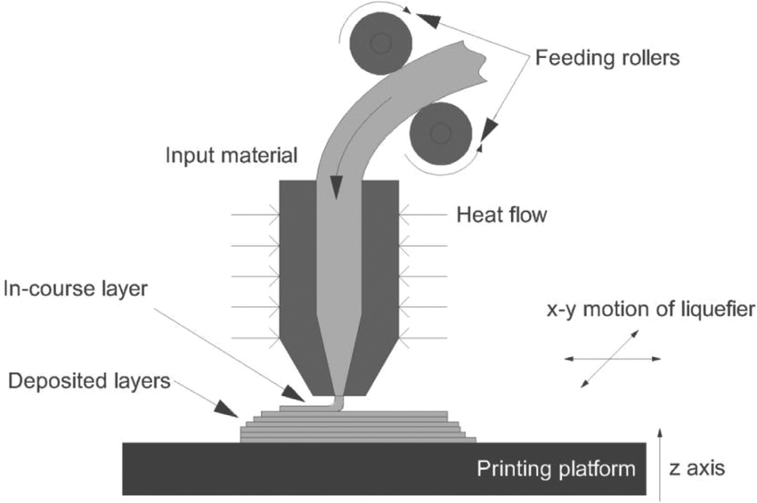 Selective Laser Melting (SLM) VS Fused Filament Fabrication (FFF)