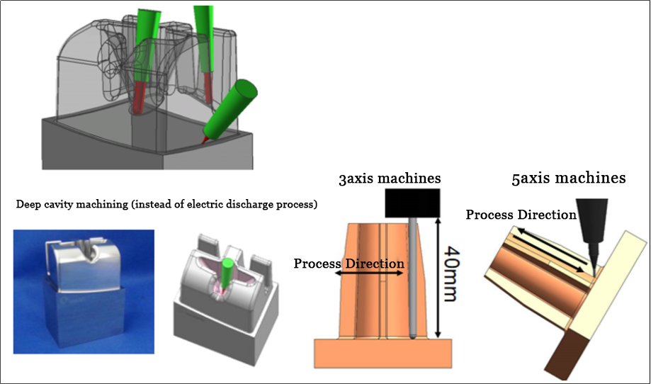 The core value of 5-axis