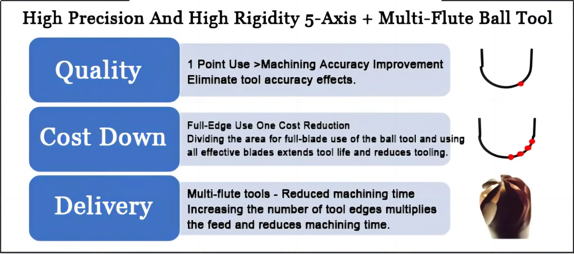 The core value of 5-axis